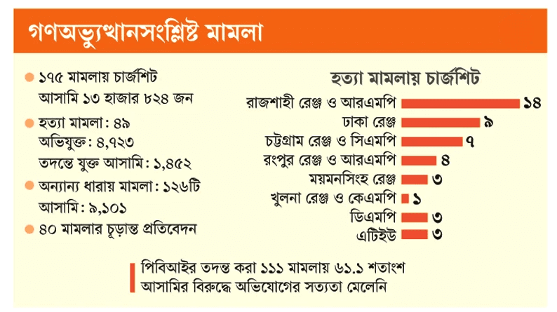 জুলাইয়ের ৭৯৮ মামলায় ৫ হাজার ৭৪ জনকে অব্যাহতির সুপারিশ