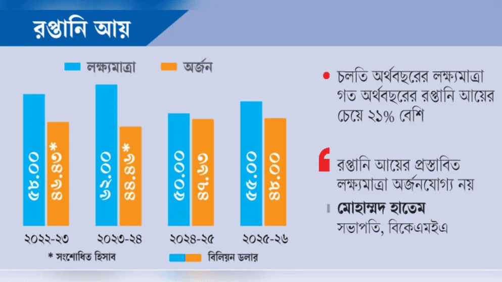 নতুন অর্থবছরে ২১ শতাংশ প্রবৃদ্ধির লক্ষ্য, রপ্তানিতে বড় চ্যালেঞ্জ
