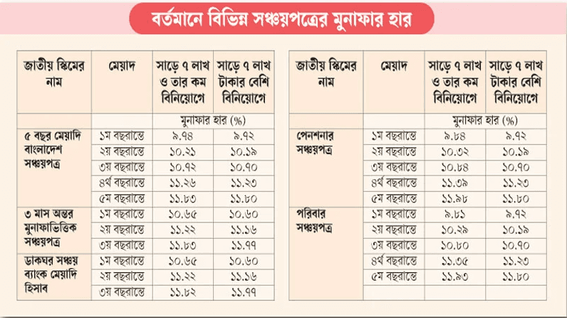 আগামী ছয় মাসও অপরিবর্তিত থাকছে জাতীয় সঞ্চয়পত্রের মুনাফার হার